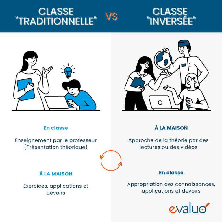 Schéma de la définition de la classe inversée